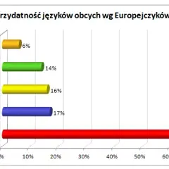 Najbardziej opłacalne języki: Klucz do kariery i zarobków w erze AI