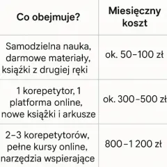 Koszty nauczania indywidualnego: Bezpłatnie czy 7000 zł/miesiąc?