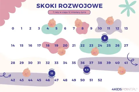 1 skok rozwojowy: Objawy, płacz i ulga dla rodziców