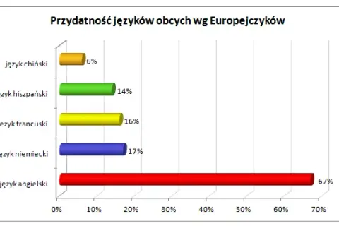 Najbardziej opłacalne języki: Klucz do kariery i zarobków w erze AI