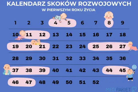 Skoki rozwojowe: Jak precyzyjnie liczyć? Klucz do spokoju rodzica