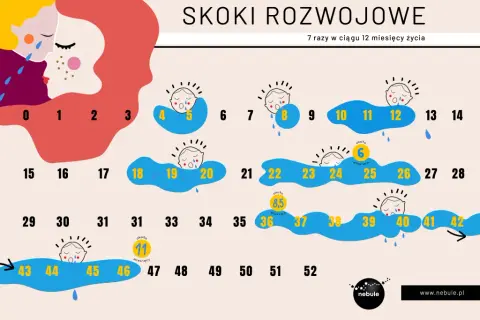 Skok rozwojowy 11 tydzień: Objawy, wsparcie i nowe umiejętności