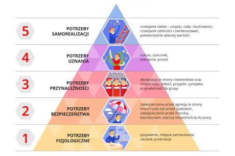 Piramida Maslowa z 5 poziomami potrzeb: fizjologiczne, bezpieczeństwa, przynależności, uznania, samorealizacji.
