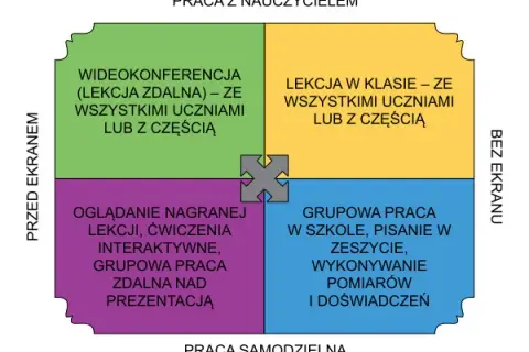 Nauczanie hybrydowe w szkole: Co to jest i jak działa w praktyce?