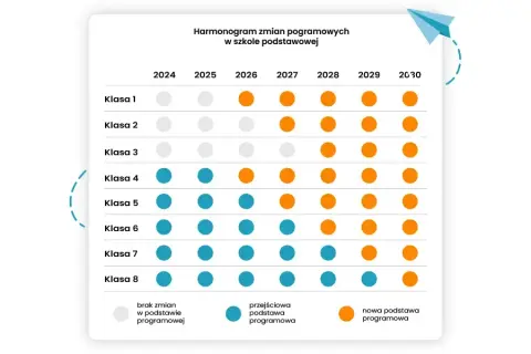 Szkolny zestaw programów: Kto decyduje? Procedura i reforma 2026