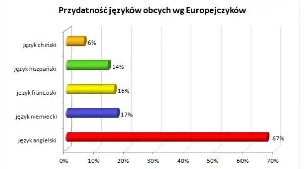 Najbardziej opłacalne języki: Klucz do kariery i zarobków w erze AI
