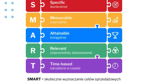 Co to znaczy SMART? Wyznaczaj cele, które naprawdę osiągniesz!