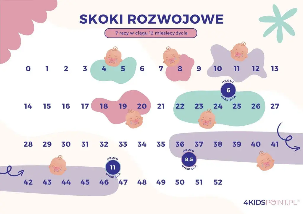 1 skok rozwojowy: Objawy, płacz i ulga dla rodziców