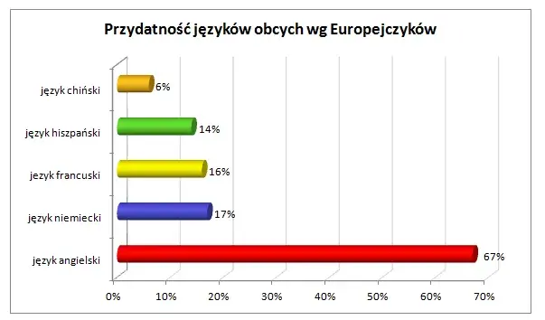 Najbardziej opłacalne języki: Klucz do kariery i zarobków w erze AI