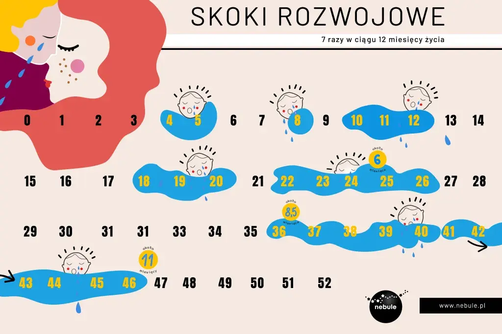 Skok rozwojowy 11 tydzień: Objawy, wsparcie i nowe umiejętności