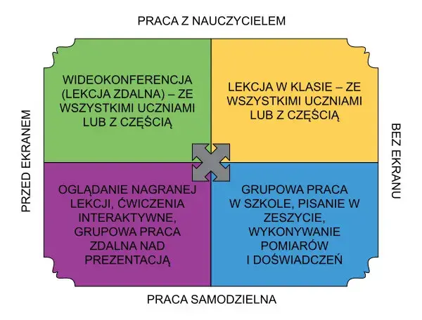 Nauczanie hybrydowe w szkole: Co to jest i jak działa w praktyce?