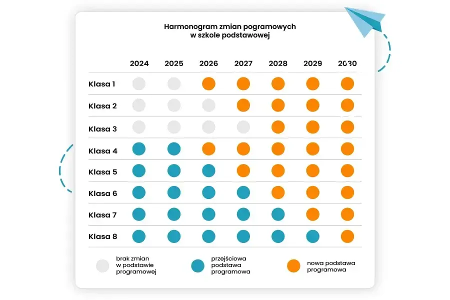 Szkolny zestaw programów: Kto decyduje? Procedura i reforma 2026