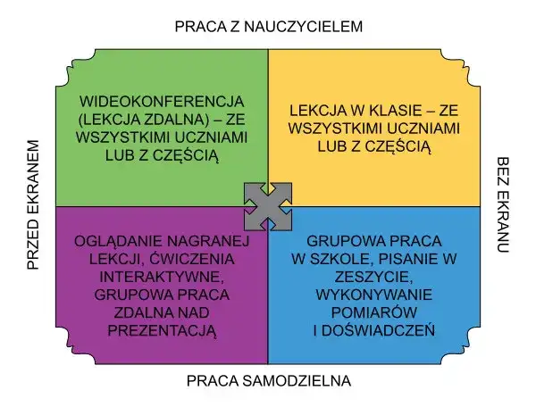 Nauczanie hybrydowe w szkole: Co to jest i jak działa w praktyce?