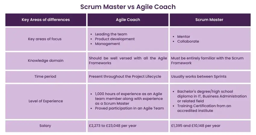 Porównanie ról Agile Coach i Scrum Master