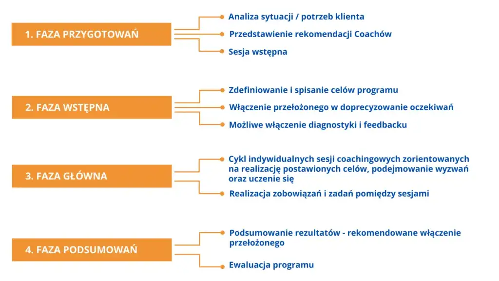 proces coachingowy etapy