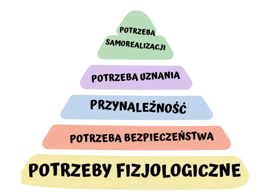 Piramida Maslowa schemat