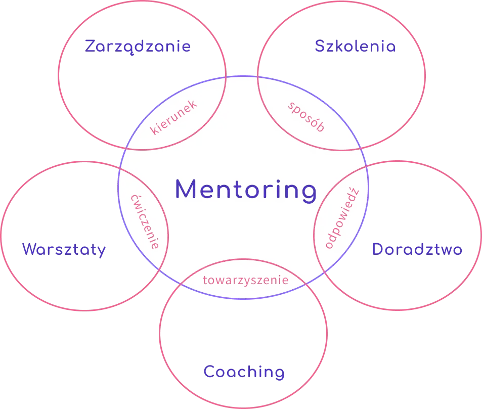różnice coaching psychoterapia mentor doradztwo grafika