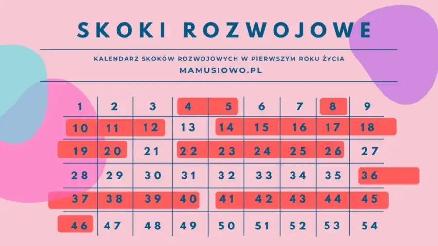 Kalendarz skok&oacute;w rozwojowych niemowląt i małych dzieci