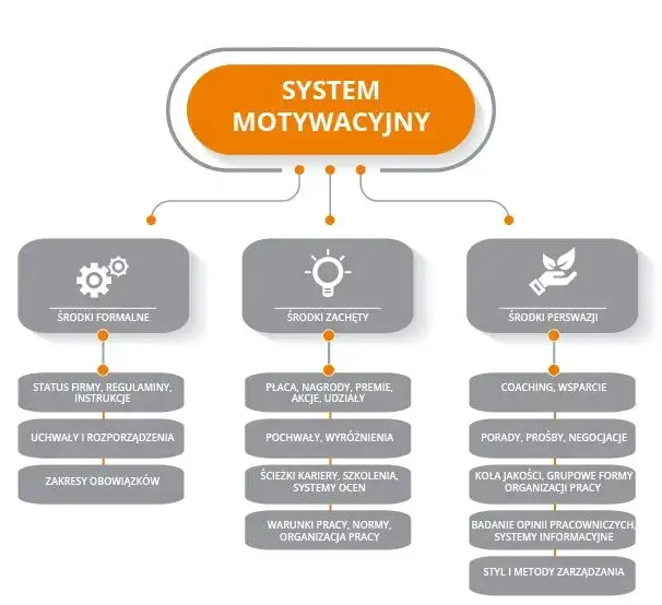 Czynniki motywujące pracowników infografika