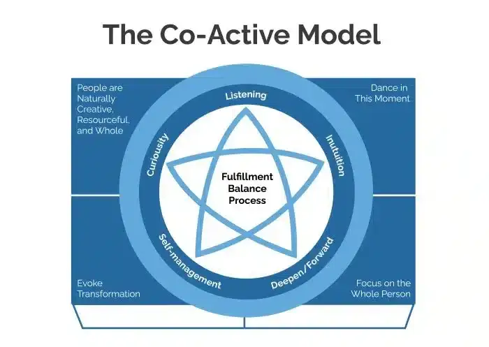 Co-Active Coaching narzędzia PDF
