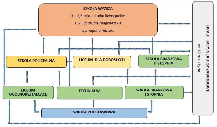 Schemat procesu tworzenia szkolnego zestawu program&oacute;w nauczania