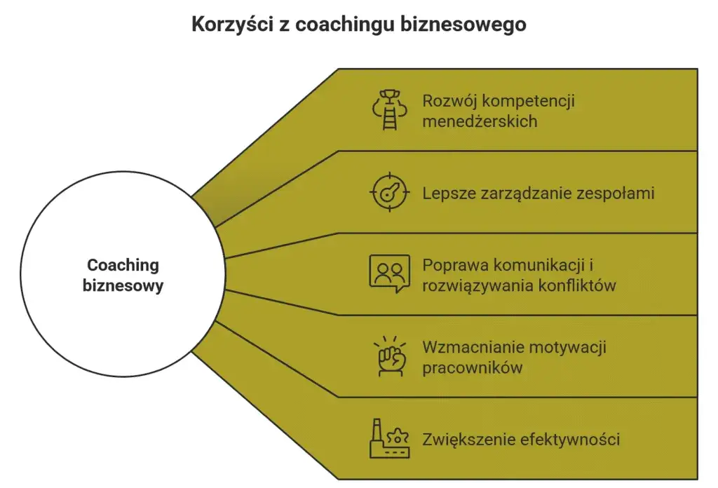 coaching rozwój osobisty partnerstwo