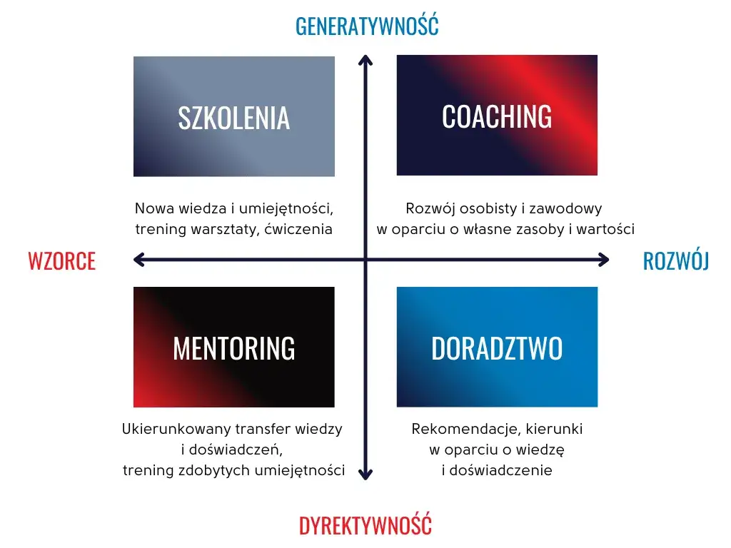 r&oacute;żnice coach mentor terapeuta doradca
