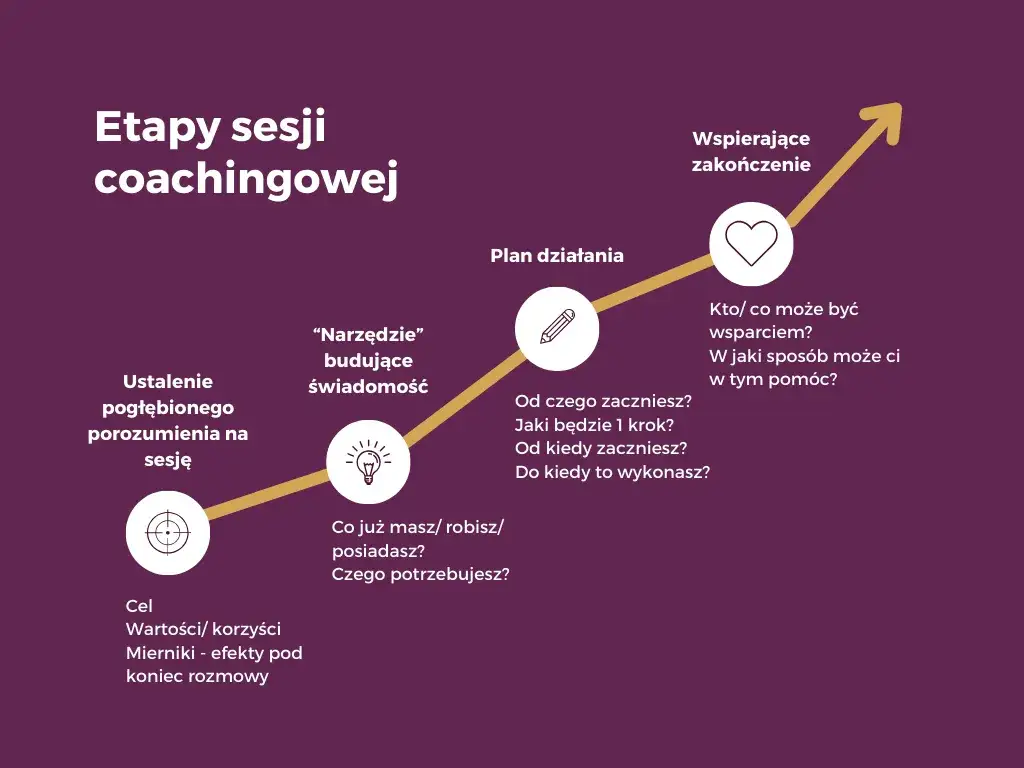 Proces coachingowy infografika etapy