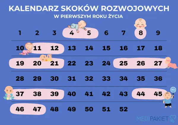 Skoki rozwojowe: Jak precyzyjnie liczyć? Klucz do spokoju rodzica