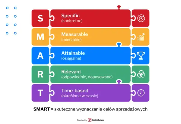 Co to znaczy SMART? Wyznaczaj cele, które naprawdę osiągniesz!