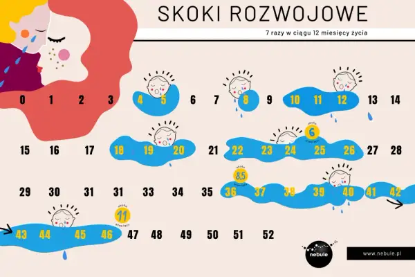 Skok rozwojowy 11 tydzień: Objawy, wsparcie i nowe umiejętności